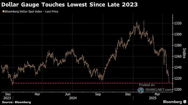 Bloomberg Dollar Spot Index