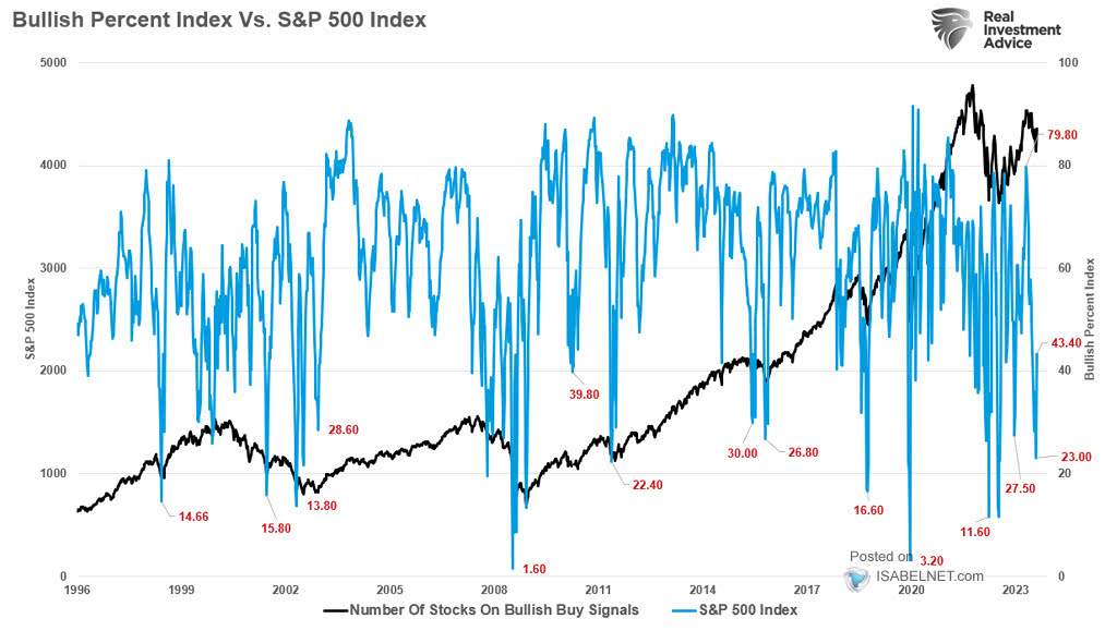 Bullish Percent Index vs. S&P 500 Index