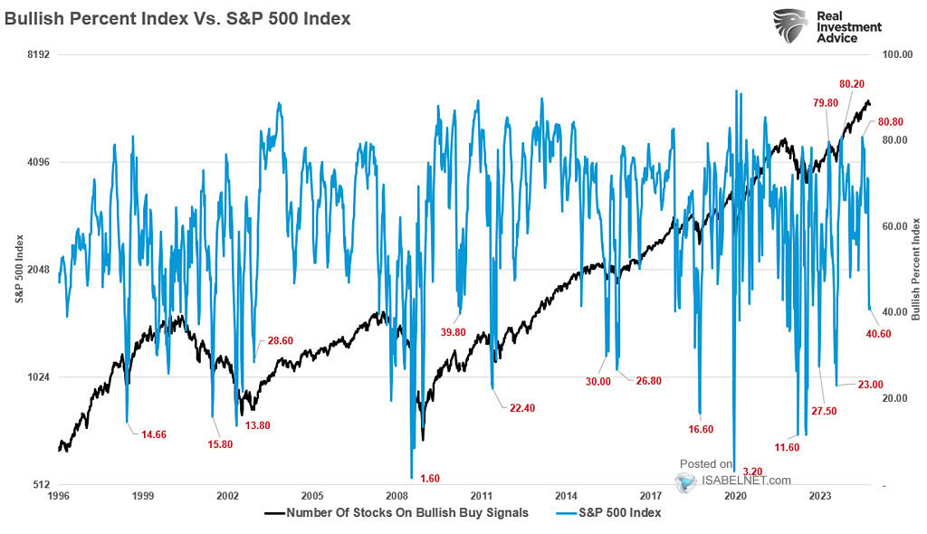 Bullish Percent Index vs. S&P 500 Index