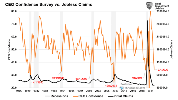 CEO Confidence Survey vs. Jobless Claims