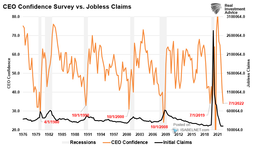 CEO Confidence Survey vs. Jobless Claims