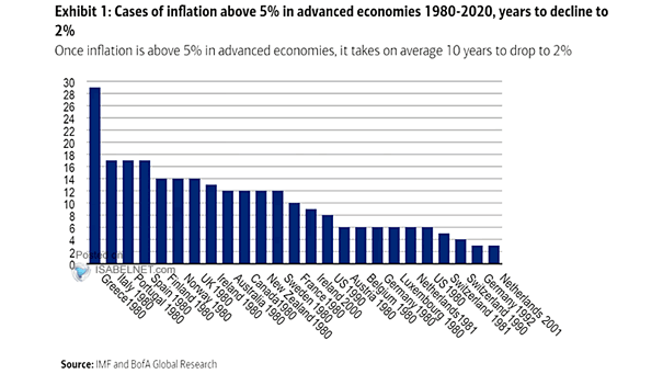 Cases of Inflation Above 5% in Advanced Economies and Years to Decline to 2%