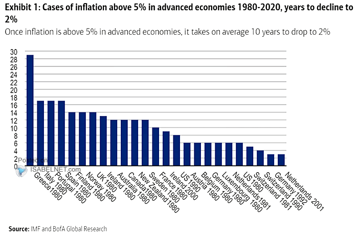 Cases of Inflation Above 5% in Advanced Economies and Years to Decline to 2%