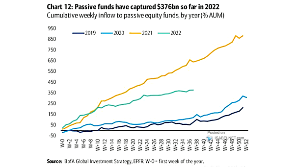 Cumulative Weekly Inflow to Passive Equity Funds