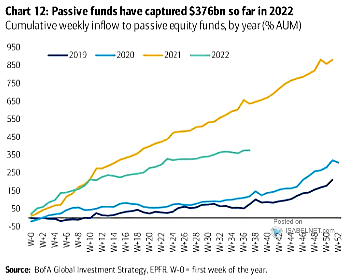 Cumulative Weekly Inflow to Passive Equity Funds