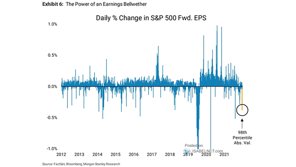 Daily % Change in S&P 500 Forward EPS