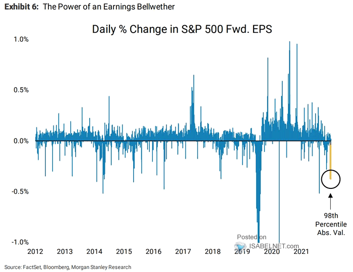 Daily % Change in S&P 500 Forward EPS