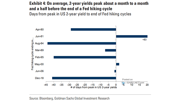 Days from Peak in U.S. 2-Year Yield to End of Fed Hiking Cycles