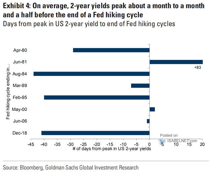 Days from Peak in U.S. 2-Year Yield to End of Fed Hiking Cycles