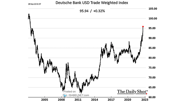Deutsche Bank USD Trade Weighted Index