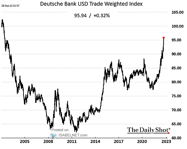 Deutsche Bank USD Trade Weighted Index
