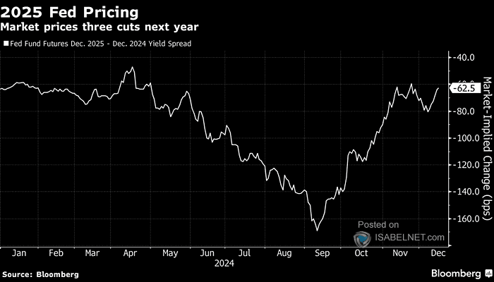 Fed Funds Futures