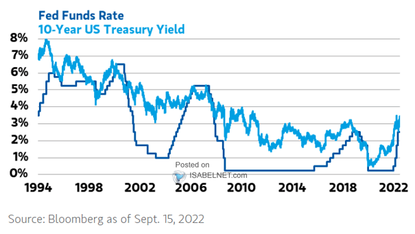 Fed Funds Rate and 10-Year U.S. Treasury Yield