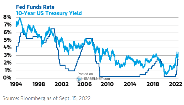 Fed Funds Rate and 10-Year U.S. Treasury Yield