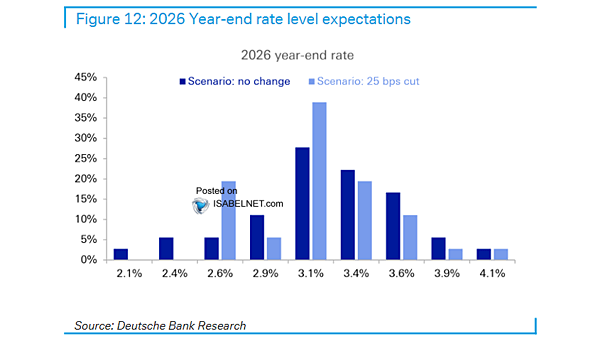 Fed Funds Rate - 2026 Year-End Rate Levels Expectations