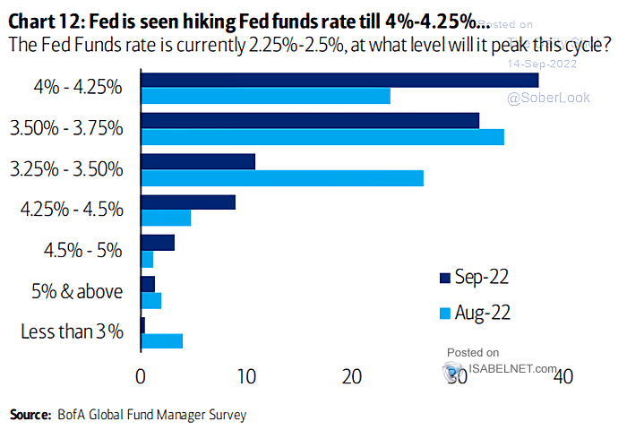 Fed Funds Rate