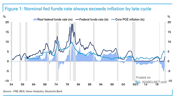 Federal Funds Rate and Core PCE Inflation
