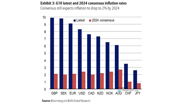 G10 Latest and Consensus Inflation Rates