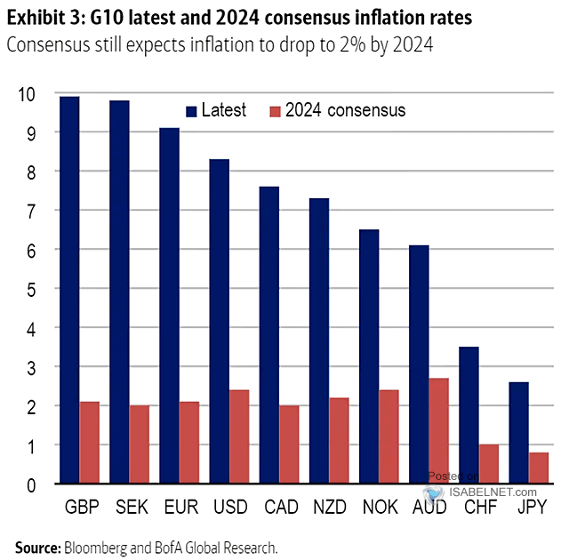 G10 Latest and Consensus Inflation Rates