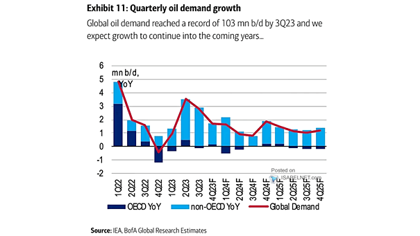 Global Oil Demand Growth