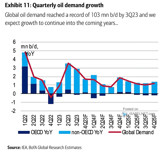 Global Oil Demand Growth