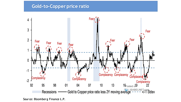 Gold-to-Copper Price Ratio