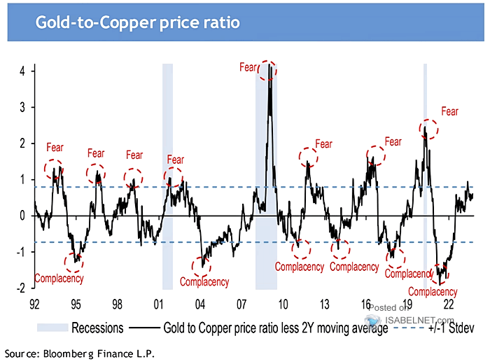 Gold-to-Copper Price Ratio