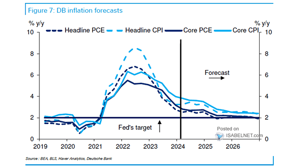 Inflation Forecasts