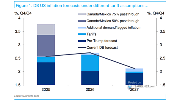 Inflation Forecasts
