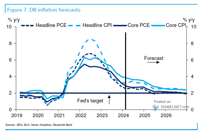 Inflation Forecasts