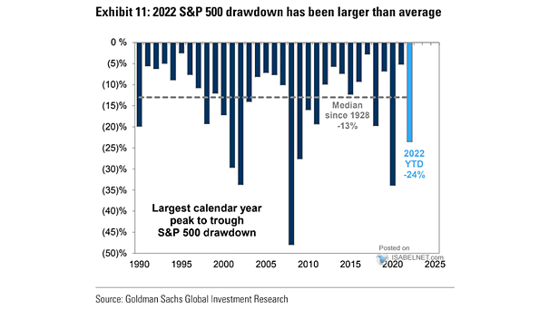 Largest Calendar Year Peak to Trough S&P 500 Drawdown