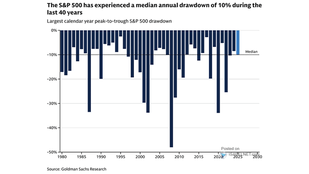 Largest Calendar Year Peak to Trough S&P 500 Drawdown
