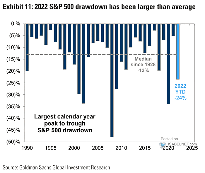 Largest Calendar Year Peak to Trough S&P 500 Drawdown