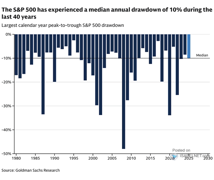 Largest Calendar Year Peak to Trough S&P 500 Drawdown