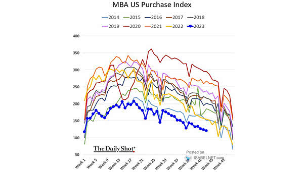 MBA Purchase Index