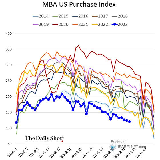 MBA Purchase Index