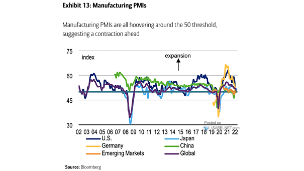 Manufacturing PMIs