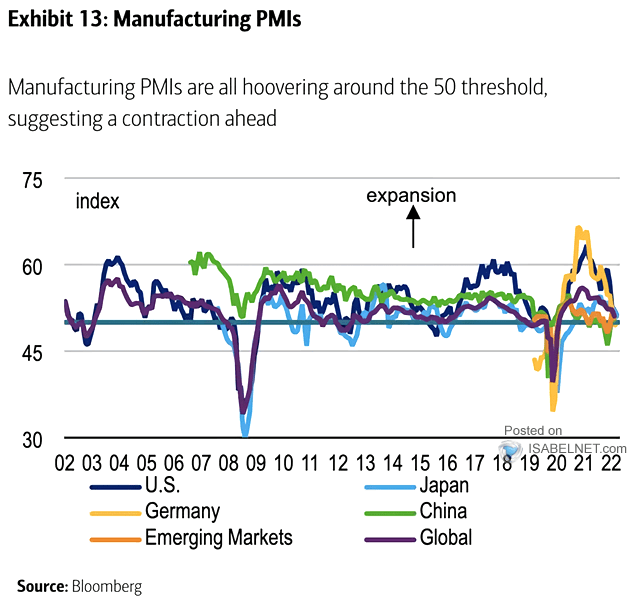 Manufacturing PMIs