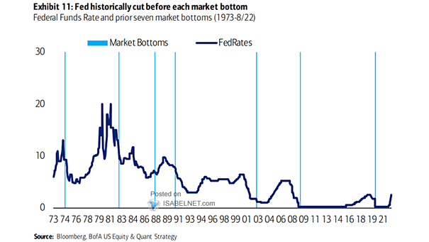 Markets Bottoms and Fed Fund Rates