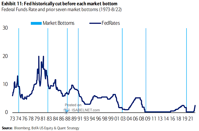 Markets Bottoms and Fed Fund Rates