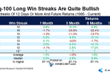 Nasdaq-100 Win Streaks of 12 Days or More and Future Returns