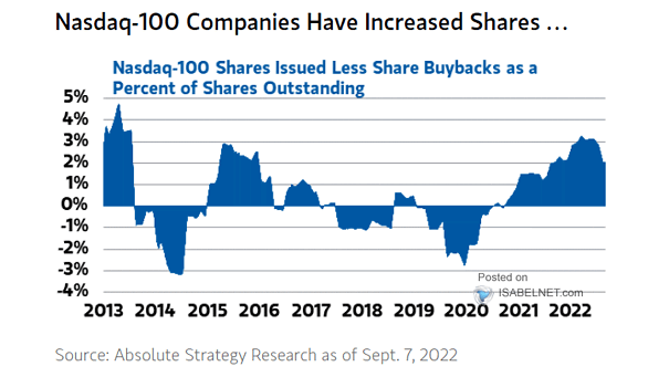 Nasdaq-100 Share Issued Less Share Buybacks