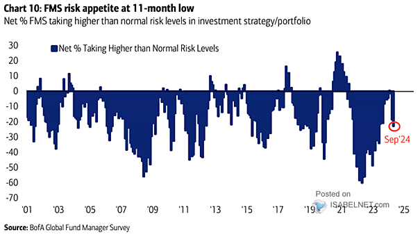 Net % Taking Higher than Normal Risk Levels