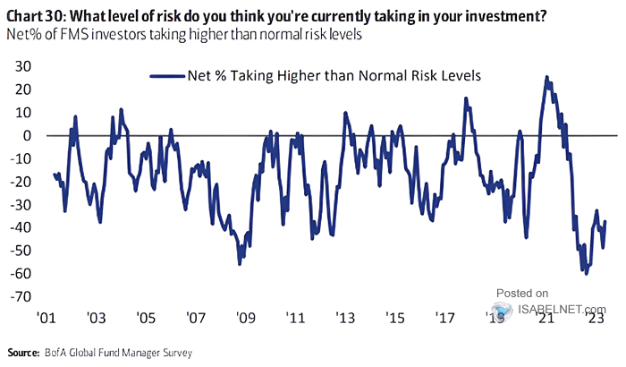 Net % Taking Higher than Normal Risk Levels