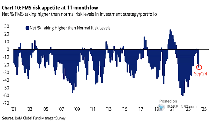 Net % Taking Higher than Normal Risk Levels