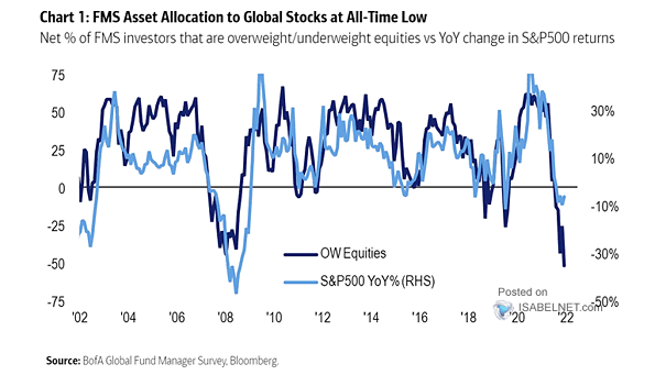 Net % of FMS Investors That Are Overweight-Underweight Equities vs. YoY Change in S&P 500 Returns