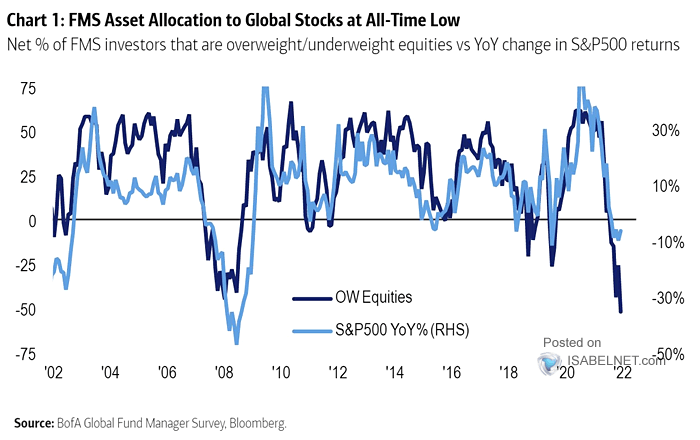 Net % of FMS Investors That Are Overweight-Underweight Equities vs. YoY Change in S&P 500 Returns