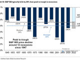 Peak to Trough S&P 500 Price Decline Around Recessions