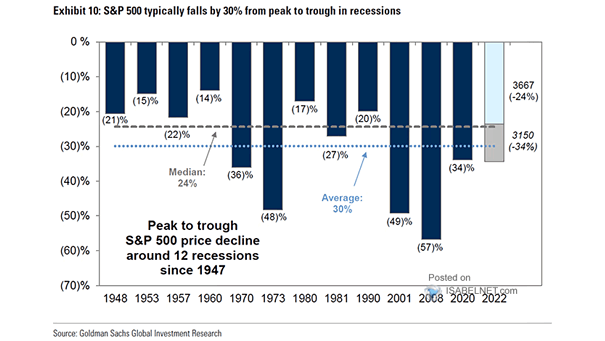 Peak to Trough S&P 500 Price Decline Around Recessions