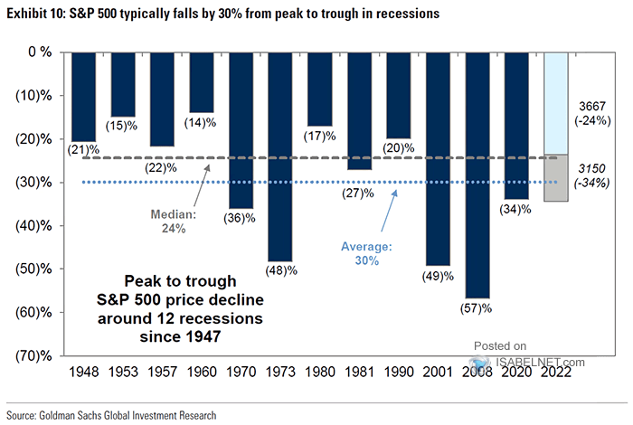 Peak to Trough S&P 500 Price Decline Around Recessions